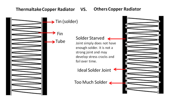 Comparison in soldering between Thermaltake copper radiator and other manufacturer's copper radiator